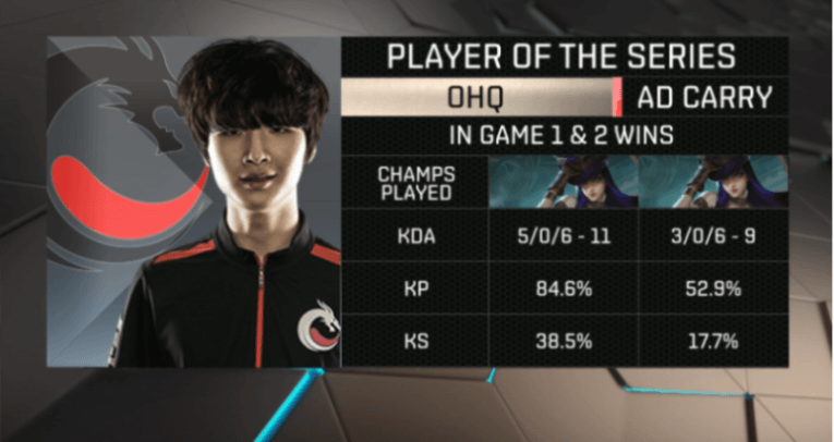 Ohq Statystyki Playoffs OHQ Stats vs DIG