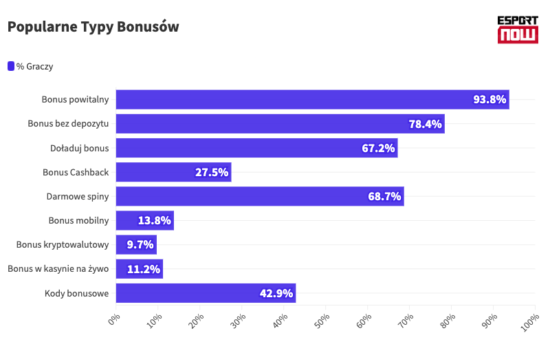 Popularne typy bonusów