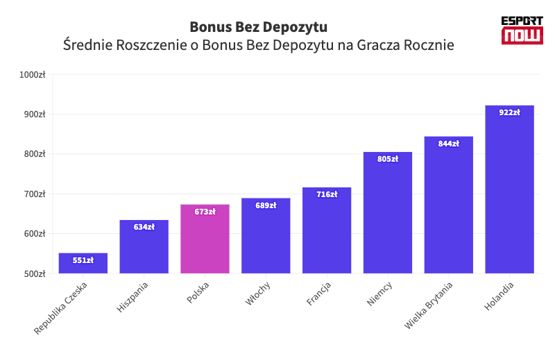 Średnie roszczenie o bonus bez depozytu na gracza rocznie