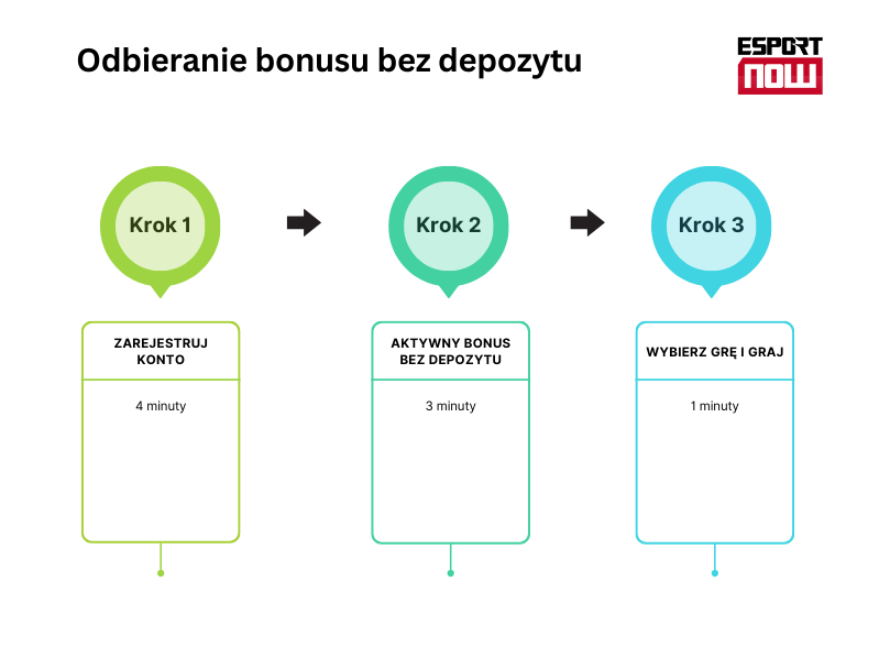 Żądanie czasu trwania bonusu bez depozytu