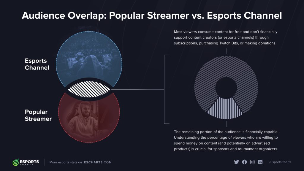 streamer vs esportowy kanał pokrycie widowni